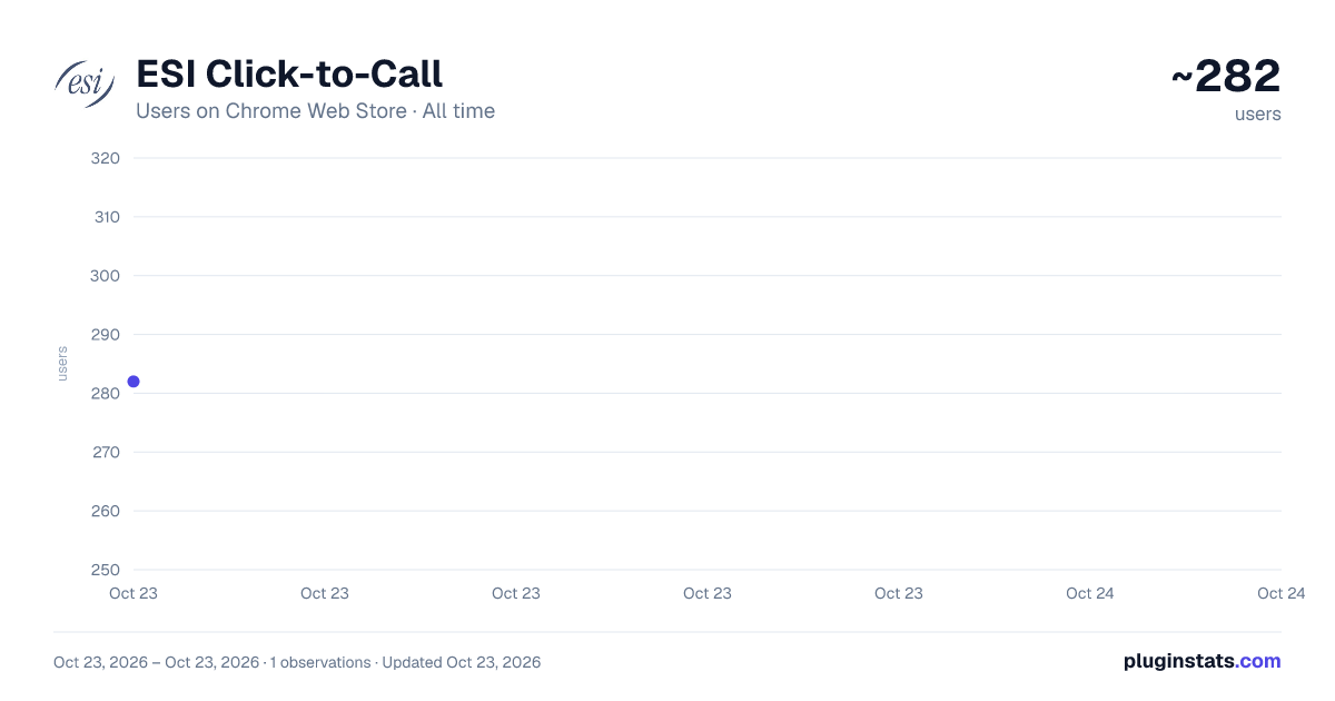 ESI Click-to-Call all-time users chart on Chrome Web Store