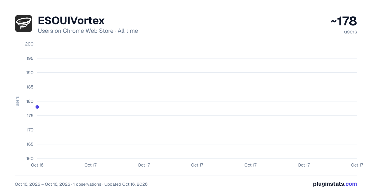 ESOUIVortex all-time users chart on Chrome Web Store