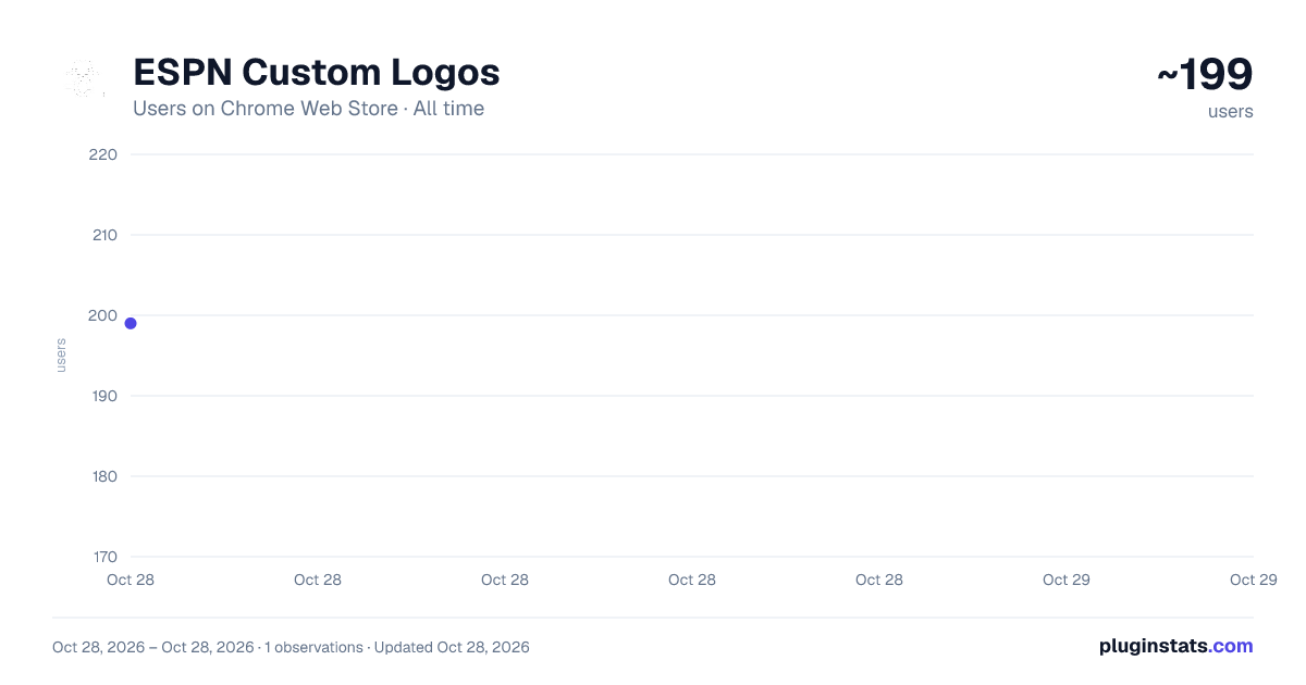 ESPN Custom Logos all-time users chart on Chrome Web Store