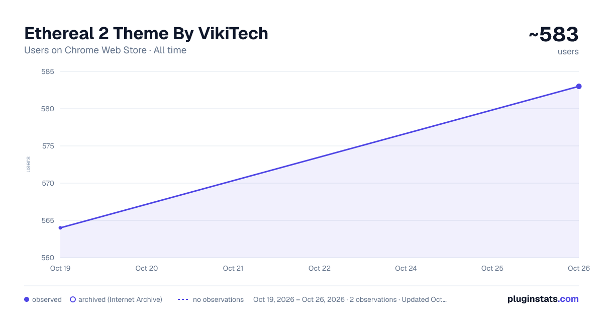 Ethereal 2 Theme By VikiTech all-time users chart on Chrome Web Store