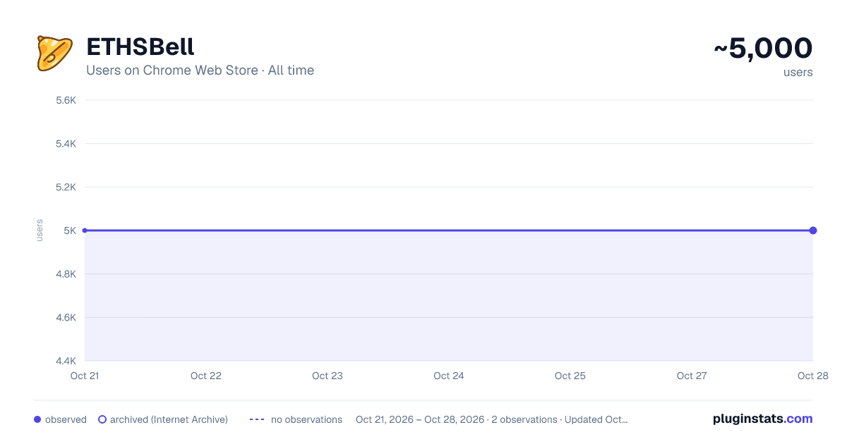 ETHSBell all-time users chart on Chrome Web Store