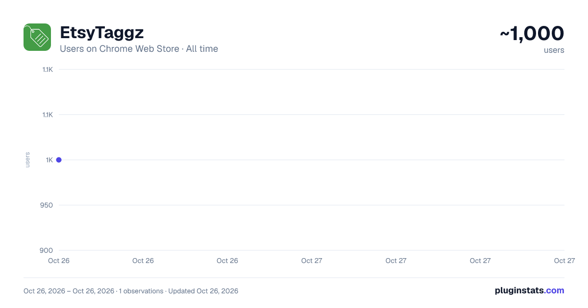 EtsyTaggz all-time users chart on Chrome Web Store