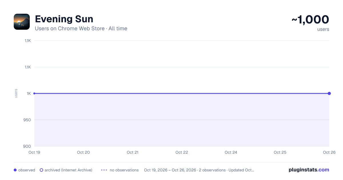 Evening Sun all-time users chart on Chrome Web Store