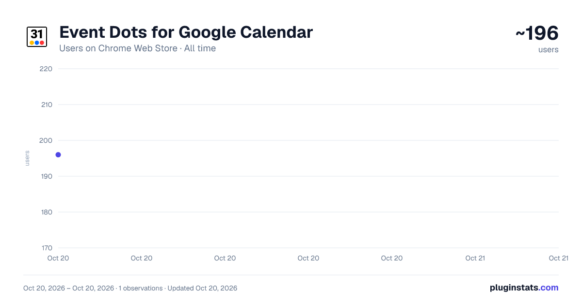 Event Dots for Google Calendar all-time users chart on Chrome Web Store