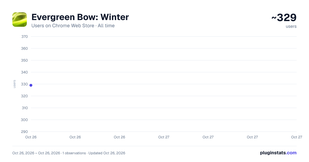 Evergreen Bow: Winter all-time users chart on Chrome Web Store