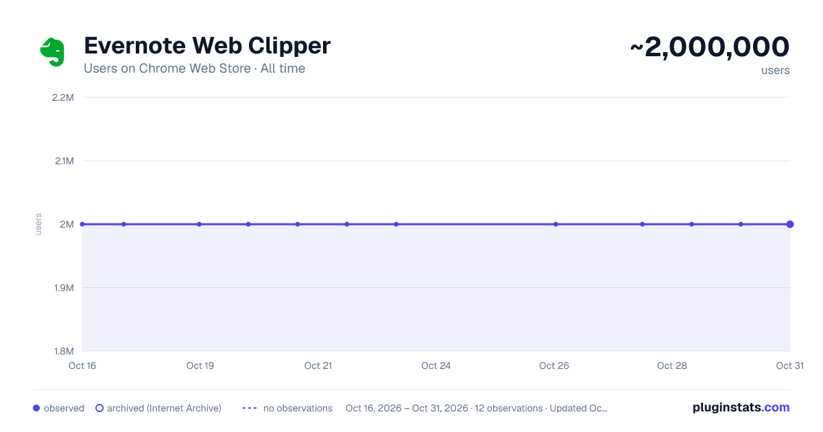 Evernote Web Clipper all-time users chart on Chrome Web Store