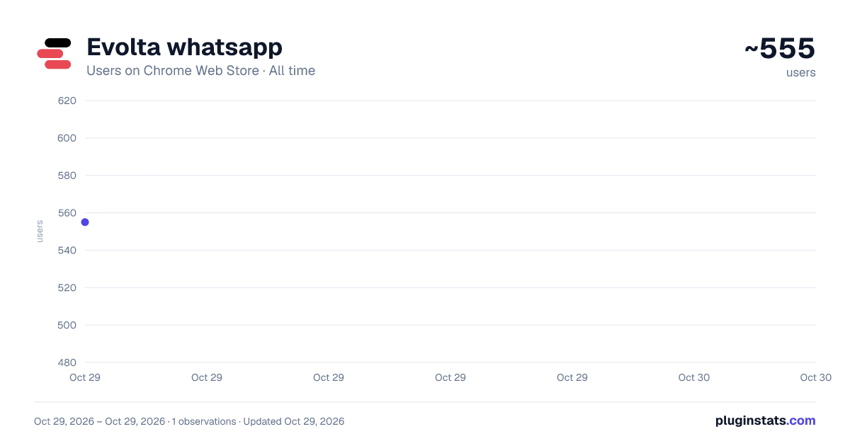 Evolta whatsapp all-time users chart on Chrome Web Store