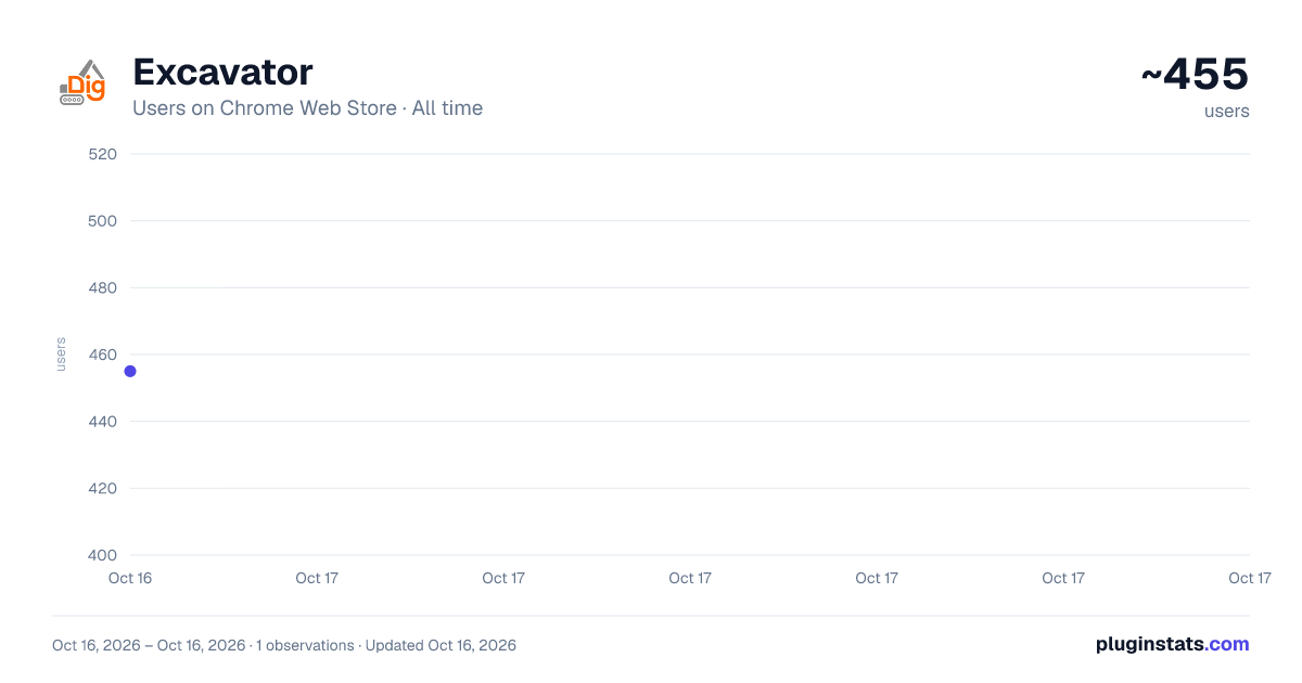 Excavator all-time users chart on Chrome Web Store