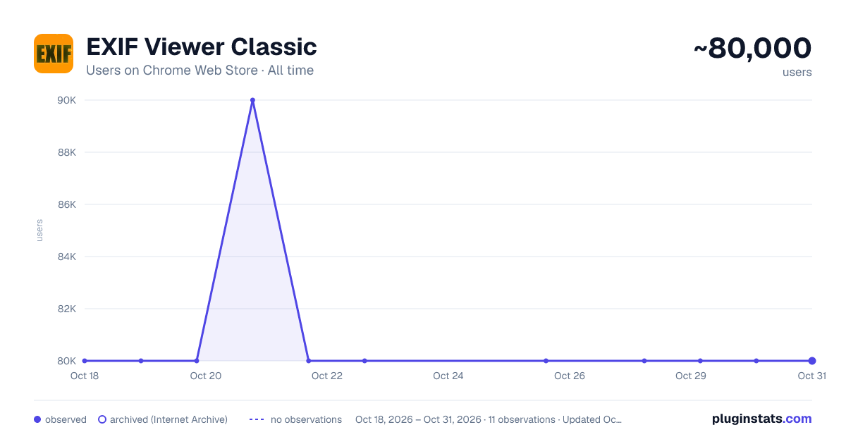 EXIF Viewer Classic all-time users chart on Chrome Web Store