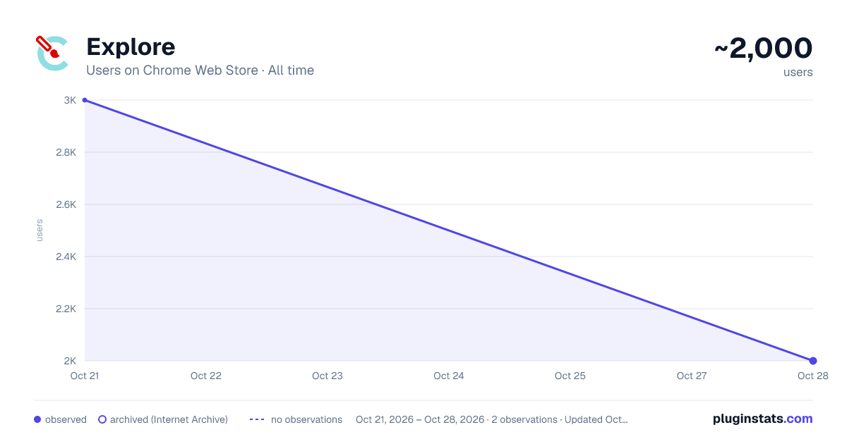 Explore all-time users chart on Chrome Web Store