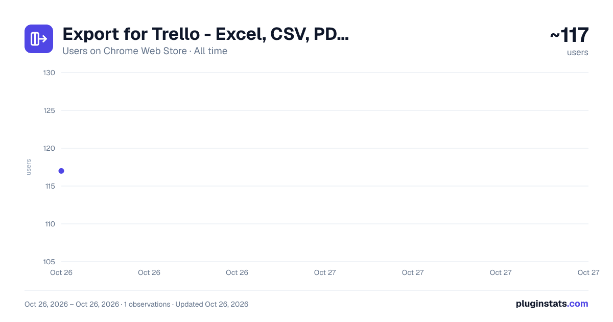 Export for Trello - Excel, CSV, PDF, JSON & Backup all-time users chart on Chrome Web Store