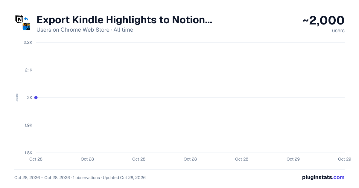 Export Kindle Highlights to Notion V2 (2023) all-time users chart on Chrome Web Store