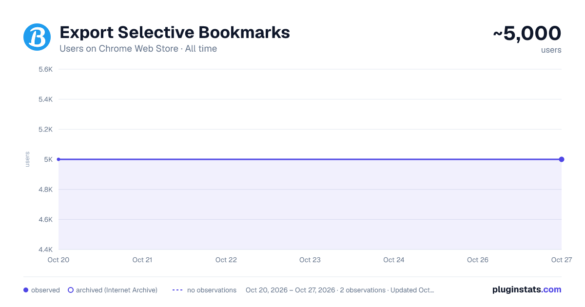 Export Selective Bookmarks all-time users chart on Chrome Web Store