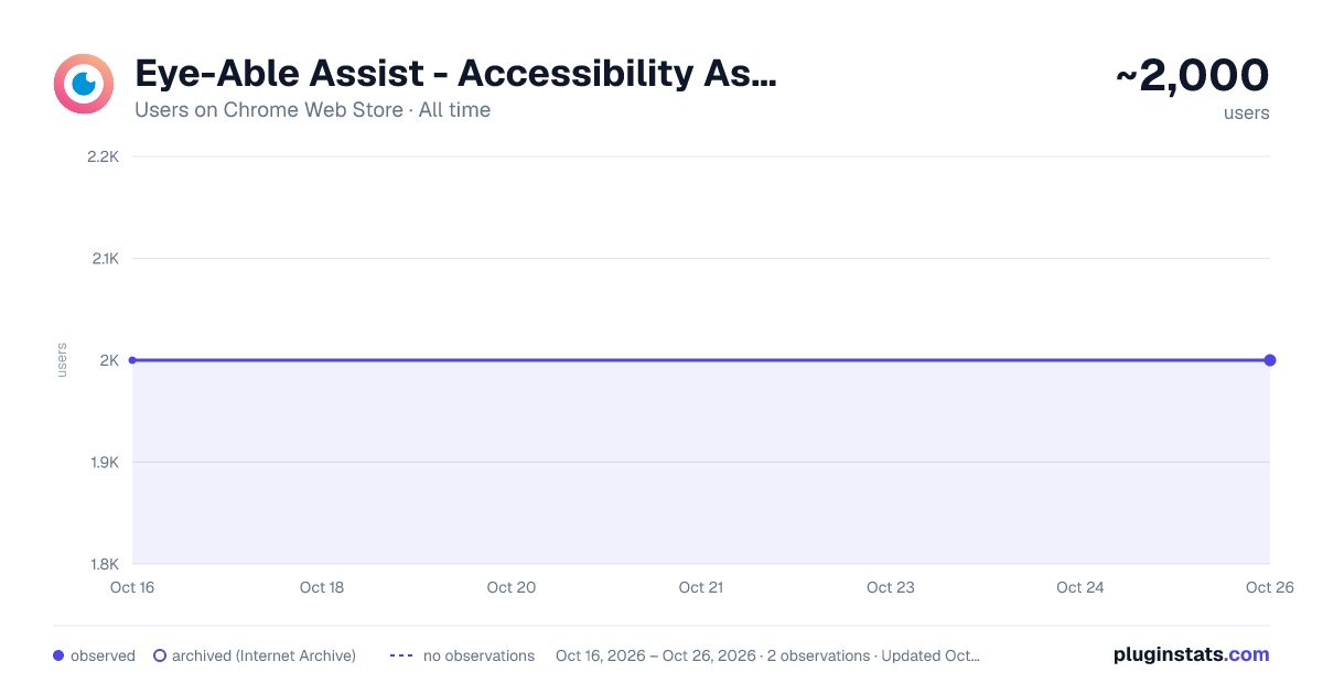 Eye-Able Assist - Accessibility Assistant all-time users chart on Chrome Web Store