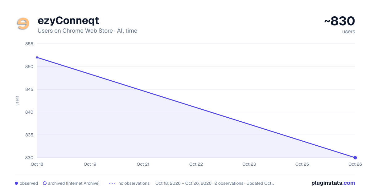 ezyConneqt all-time users chart on Chrome Web Store