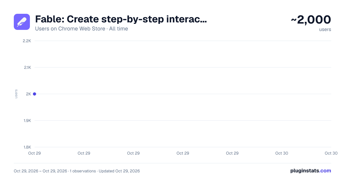 Fable: Create step-by-step interactive demos and guides in 5 minutes. all-time users chart on Chrome Web Store