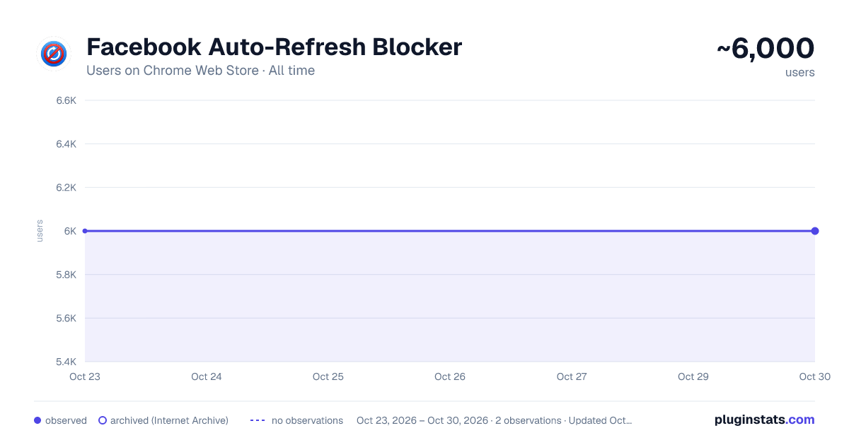 Facebook Auto-Refresh Blocker all-time users chart on Chrome Web Store