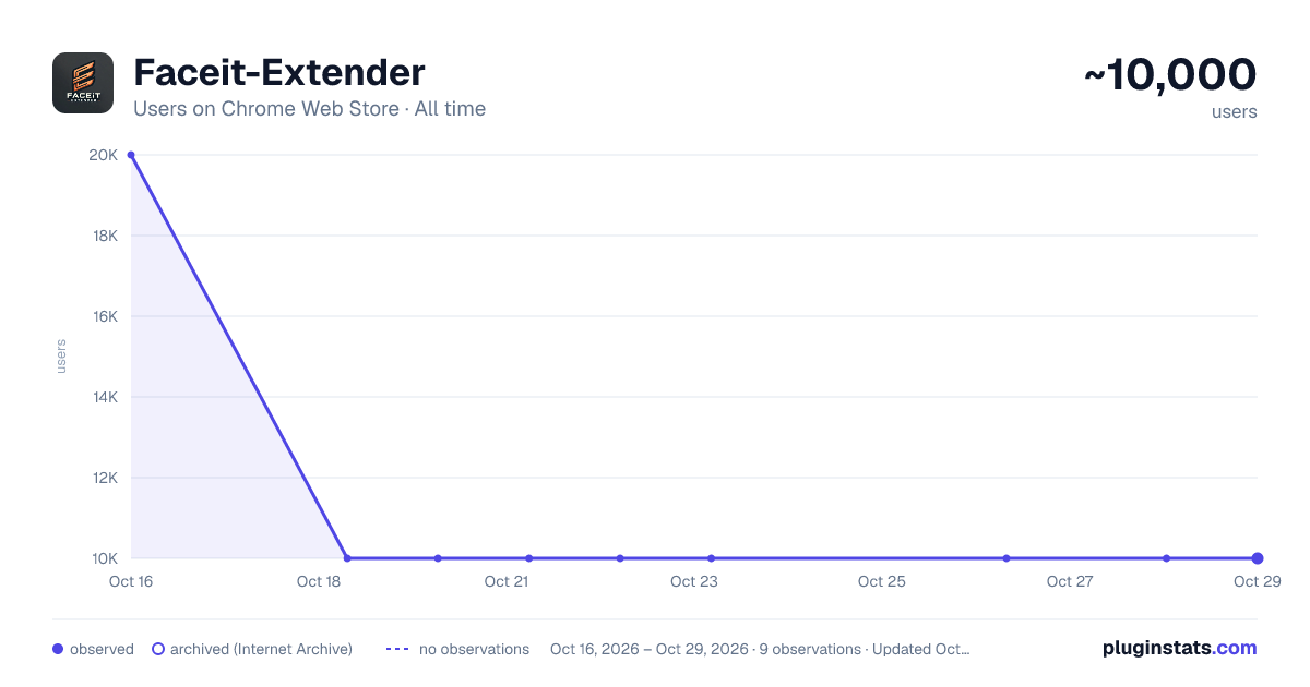 Faceit-Extender all-time users chart on Chrome Web Store