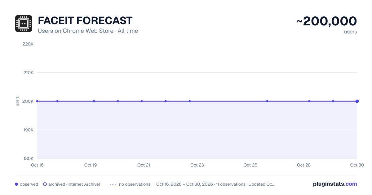 FACEIT FORECAST all-time users chart on Chrome Web Store