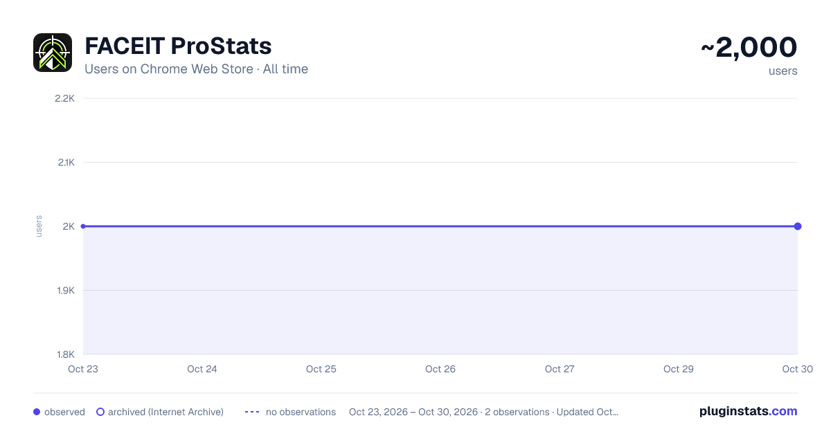 FACEIT ProStats all-time users chart on Chrome Web Store