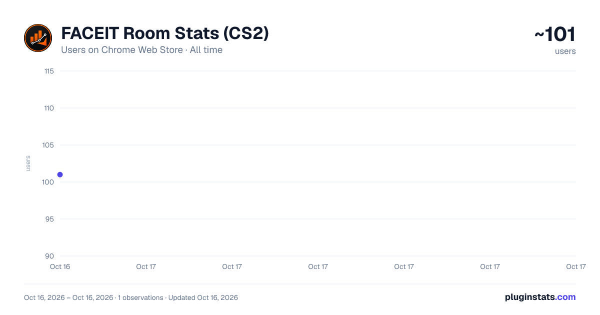 FACEIT Room Stats (CS2) all-time users chart on Chrome Web Store