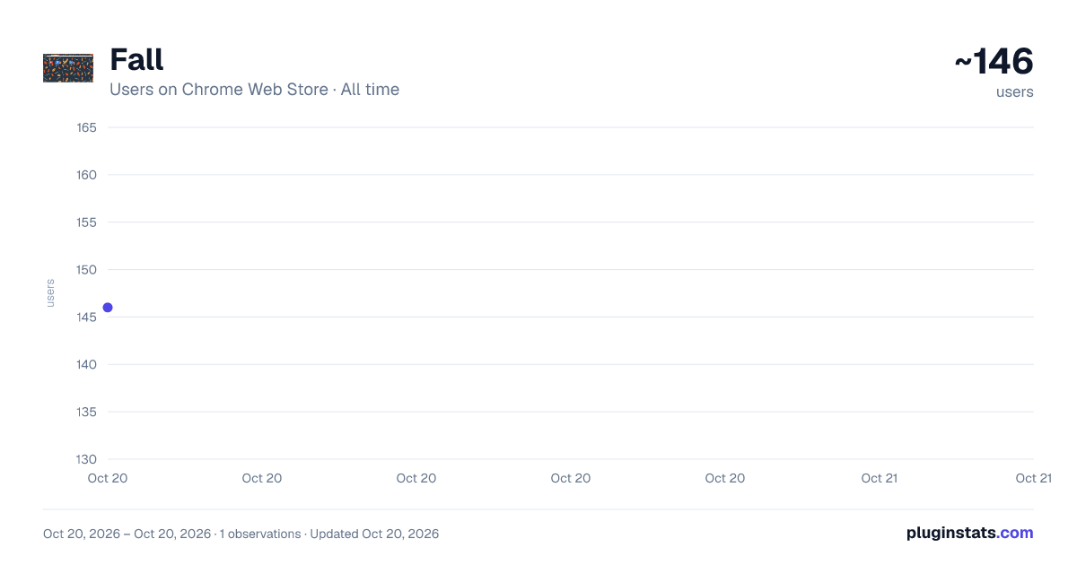 Fall all-time users chart on Chrome Web Store