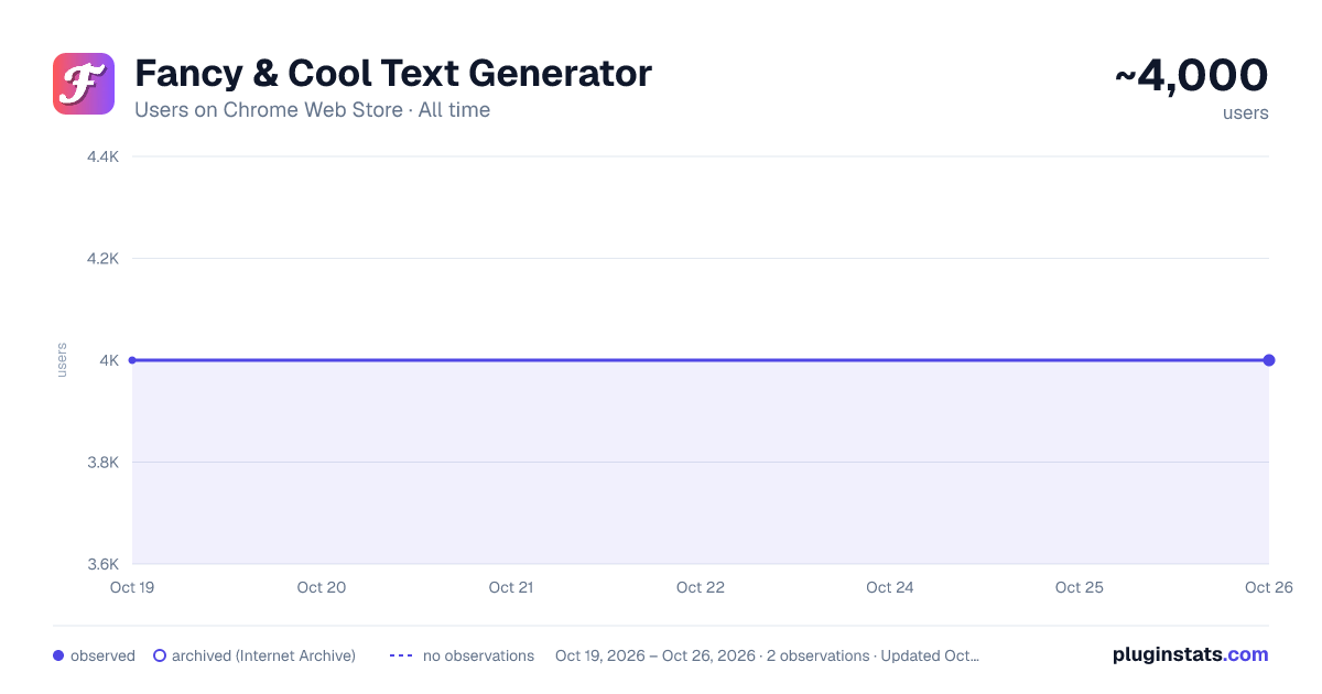 Fancy & Cool Text Generator all-time users chart on Chrome Web Store
