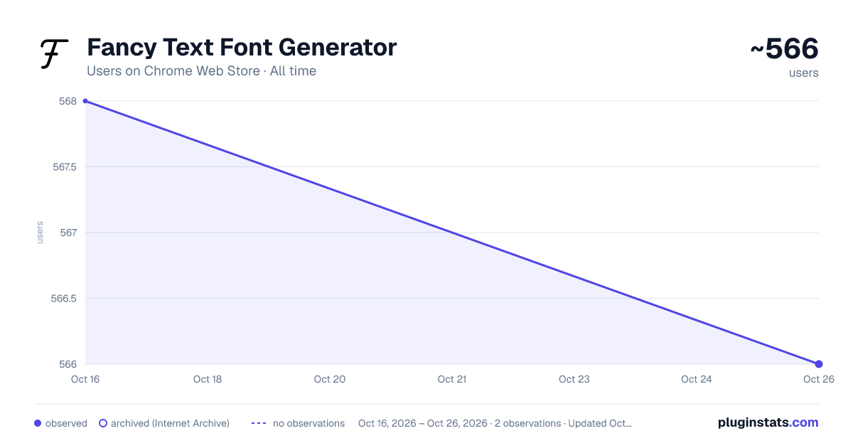 Fancy Text Font Generator all-time users chart on Chrome Web Store