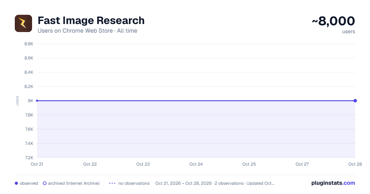 Fast Image Research all-time users chart on Chrome Web Store