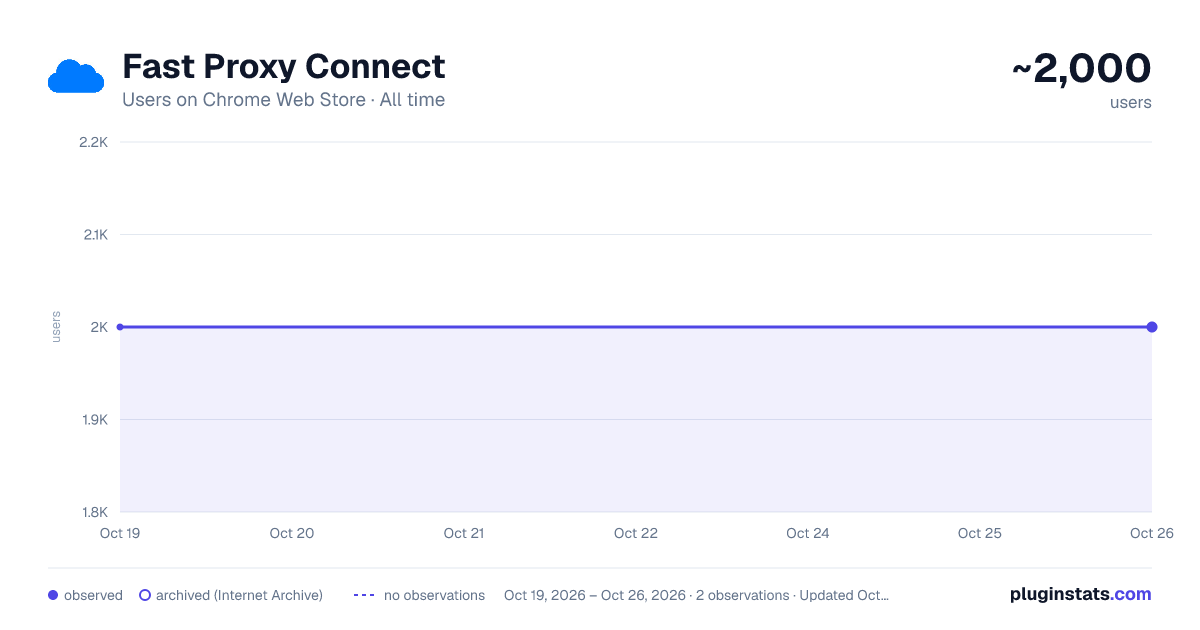 Fast Proxy Connect all-time users chart on Chrome Web Store