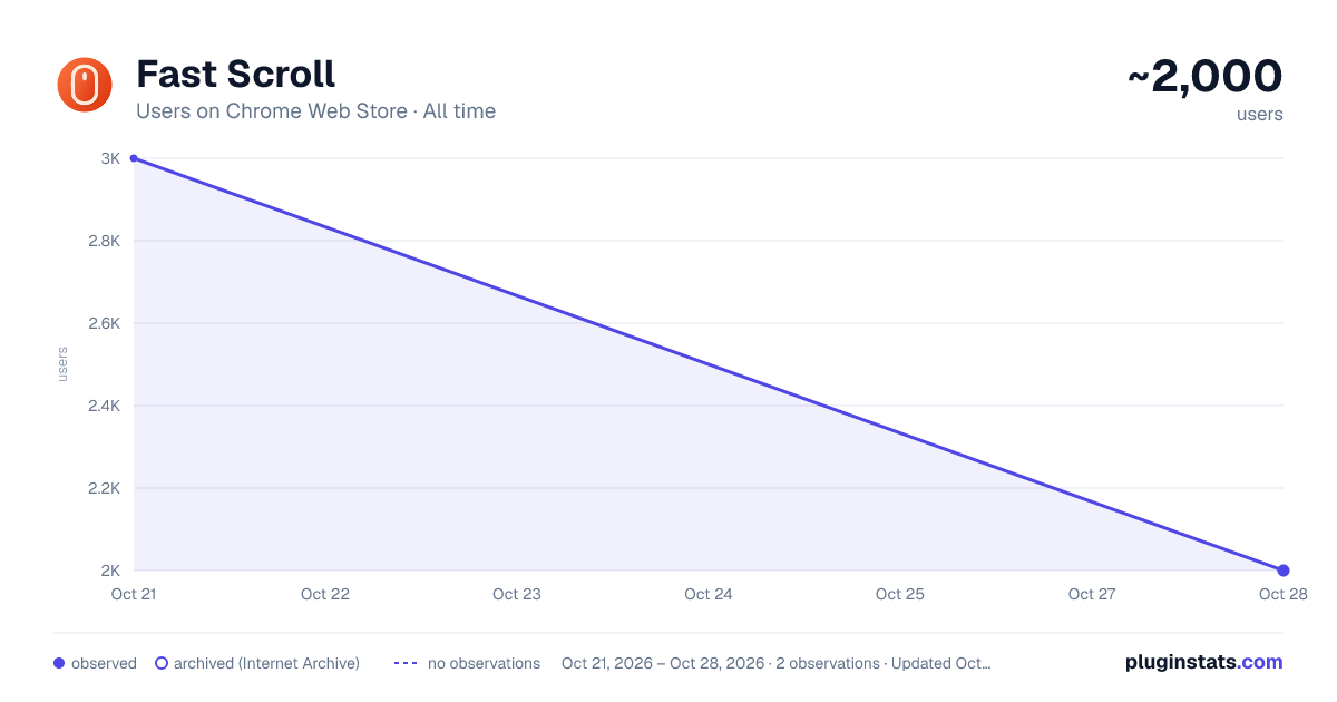 Fast Scroll all-time users chart on Chrome Web Store