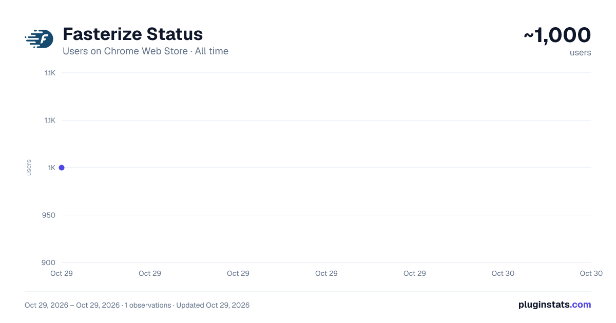 Fasterize Status all-time users chart on Chrome Web Store