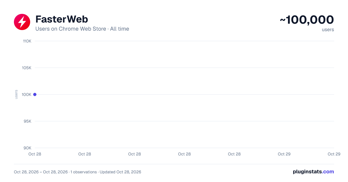 FasterWeb all-time users chart on Chrome Web Store