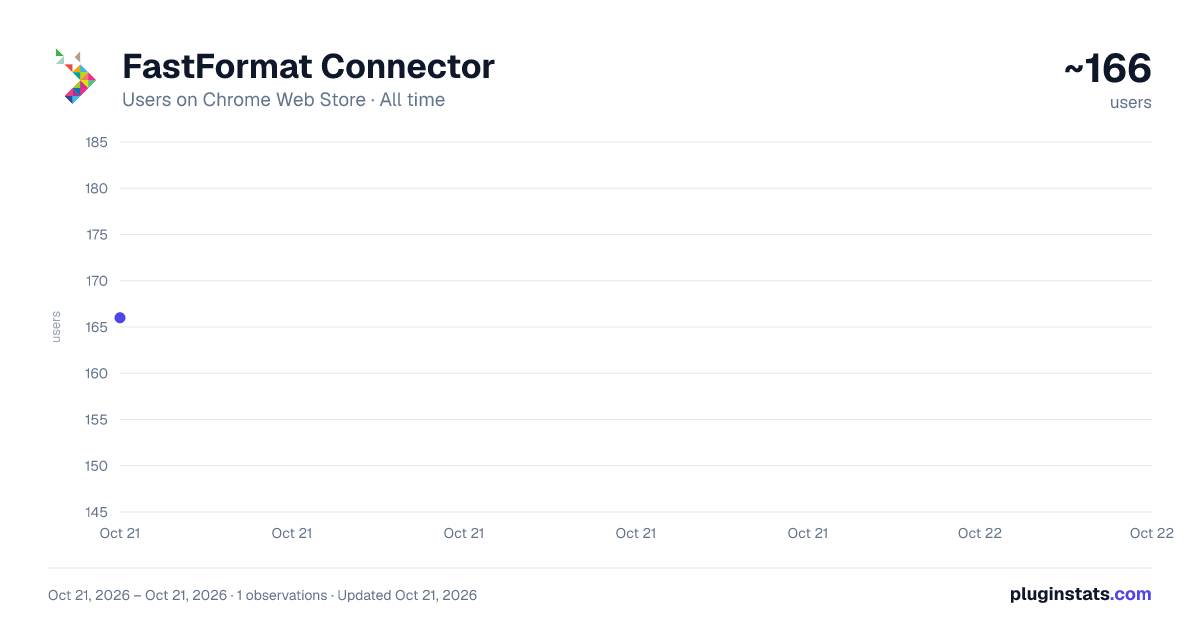 FastFormat Connector all-time users chart on Chrome Web Store