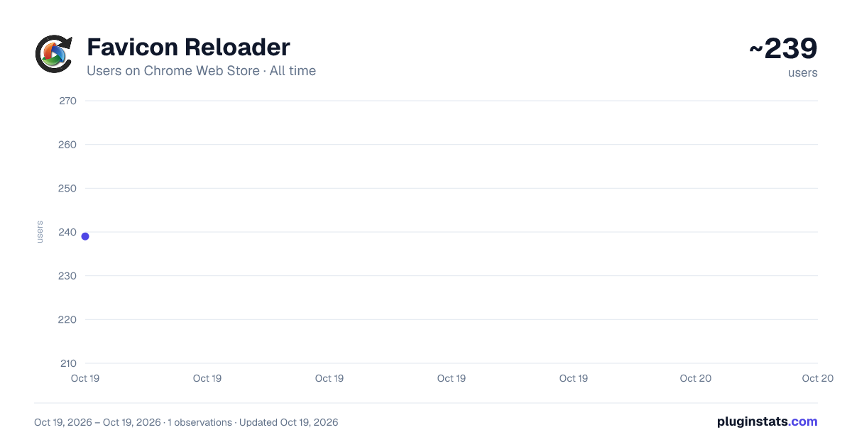 Favicon Reloader all-time users chart on Chrome Web Store