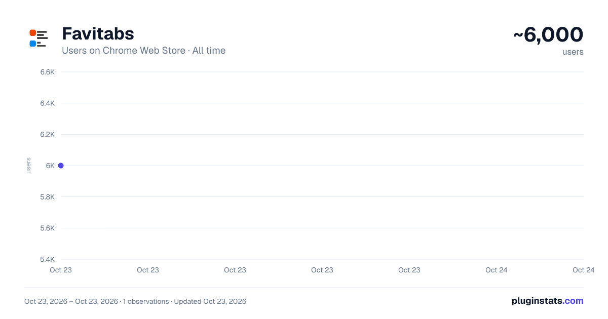 Favitabs all-time users chart on Chrome Web Store