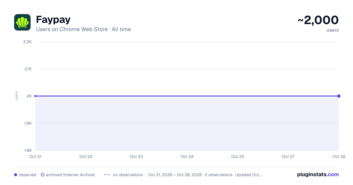 Faypay all-time users chart on Chrome Web Store