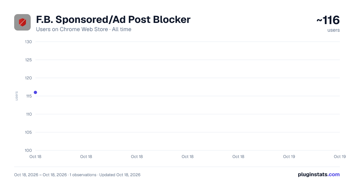 F.B. Sponsored/Ad Post Blocker all-time users chart on Chrome Web Store