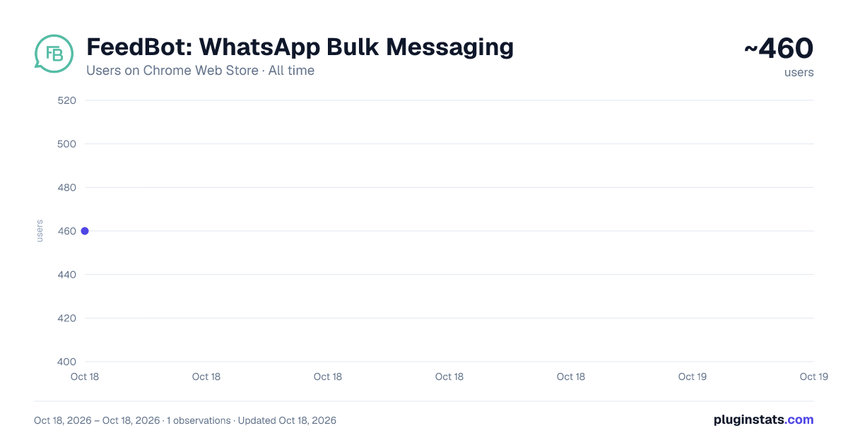 FeedBot: WhatsApp Bulk Messaging all-time users chart on Chrome Web Store