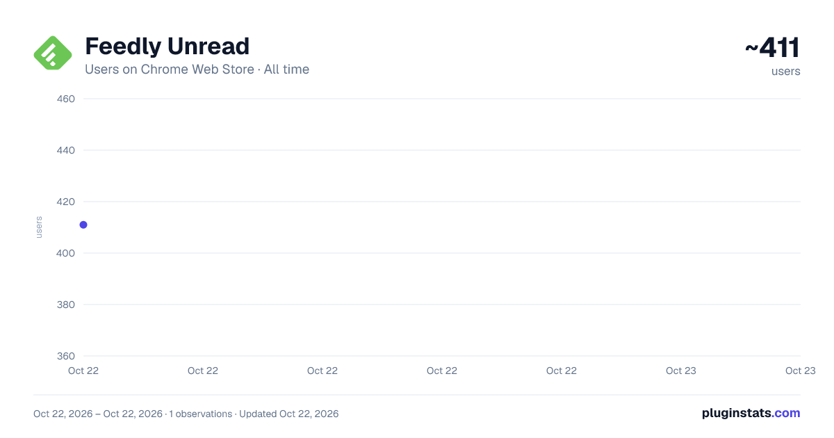 Feedly Unread all-time users chart on Chrome Web Store
