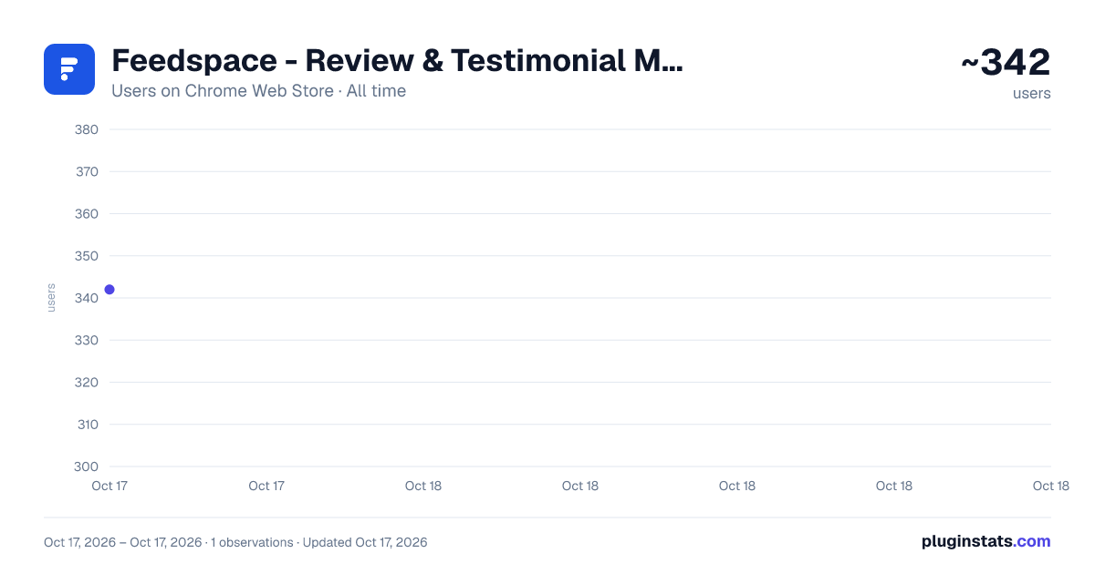 Feedspace - Review & Testimonial Management all-time users chart on Chrome Web Store