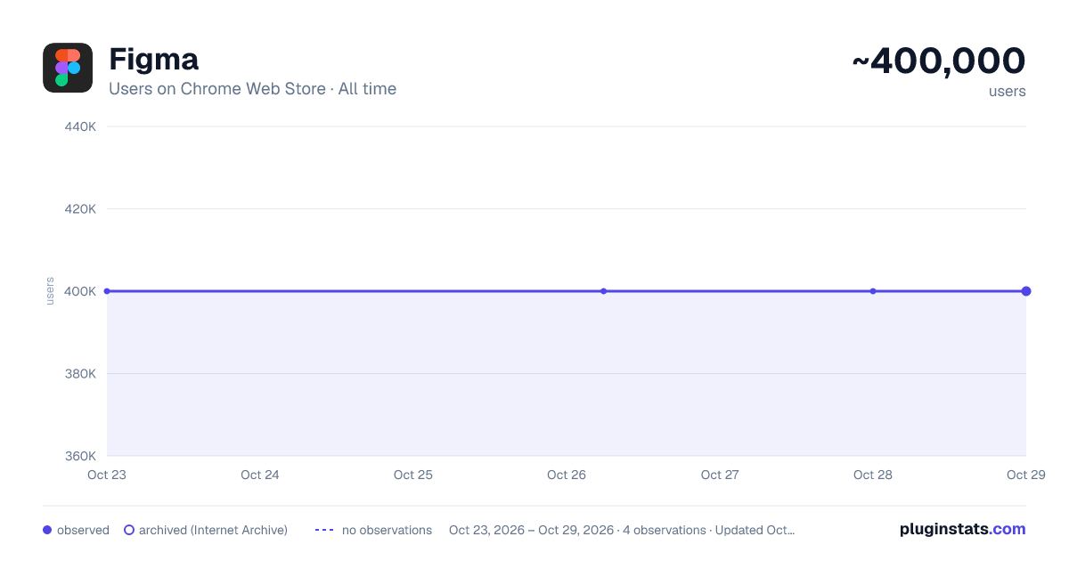 Figma all-time users chart on Chrome Web Store