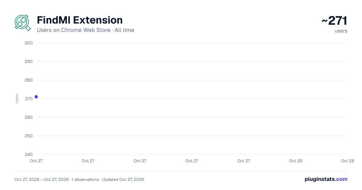 FindMI Extension all-time users chart on Chrome Web Store