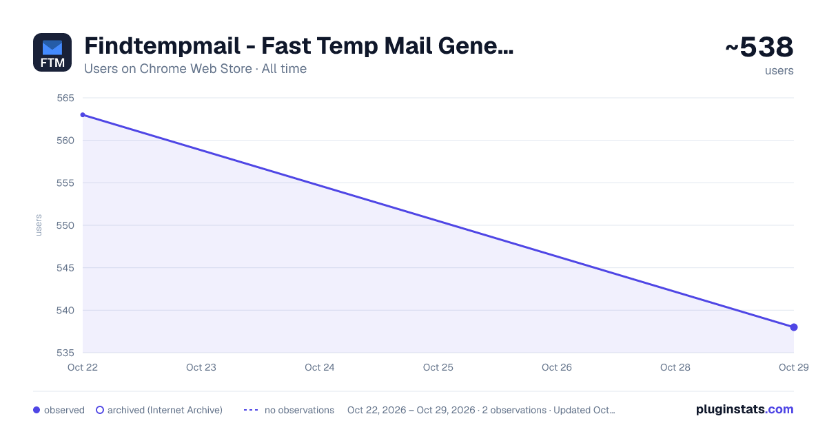 Findtempmail - Fast Temp Mail Generator all-time users chart on Chrome Web Store