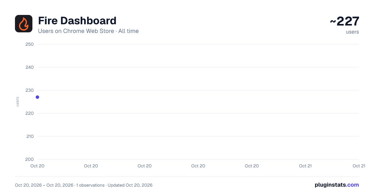 Fire Dashboard all-time users chart on Chrome Web Store