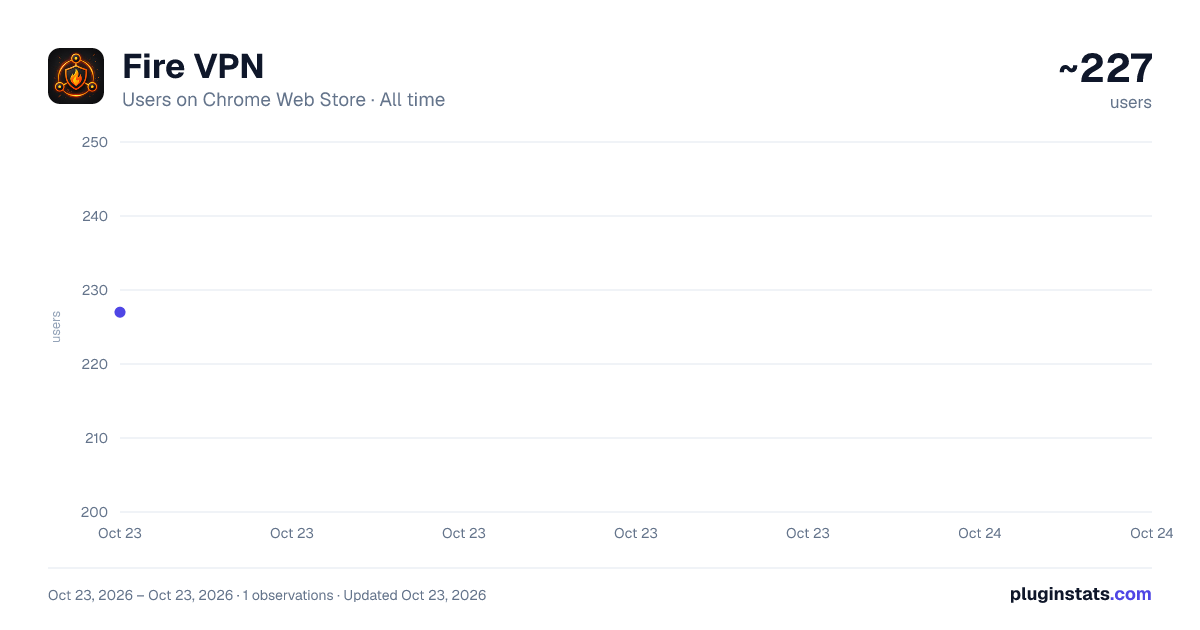 Fire VPN all-time users chart on Chrome Web Store