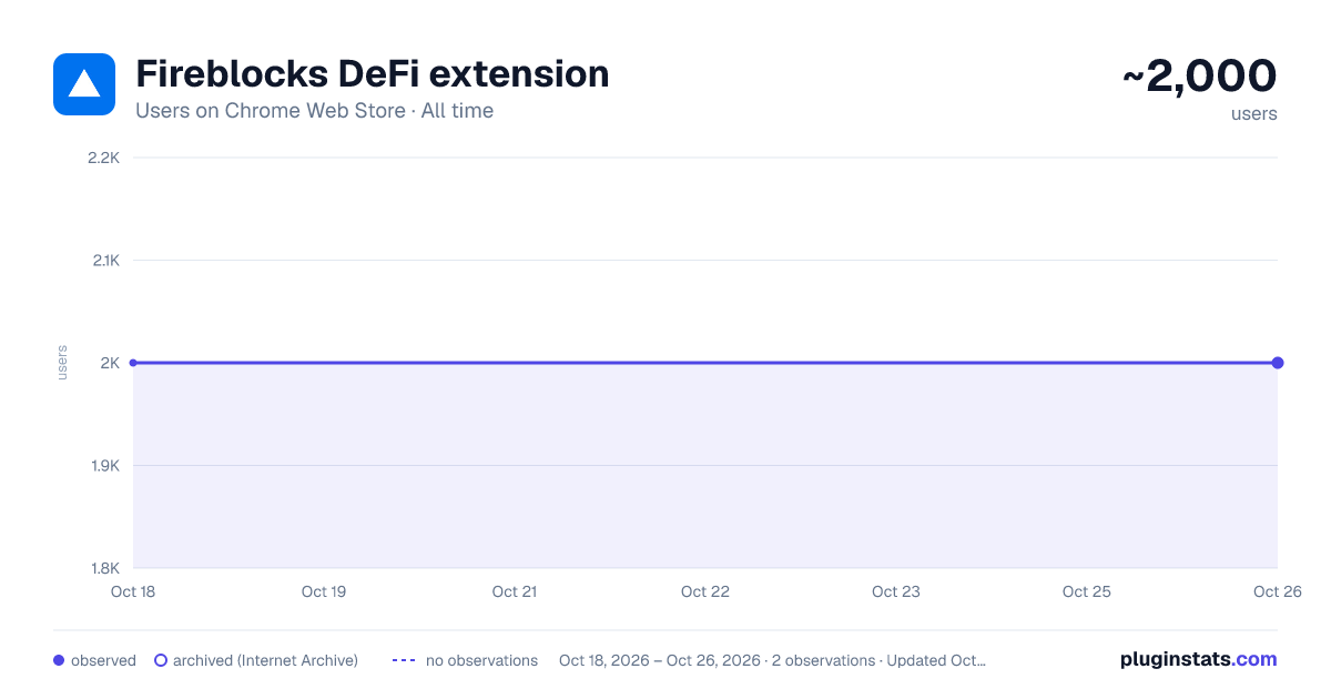 Fireblocks DeFi extension all-time users chart on Chrome Web Store