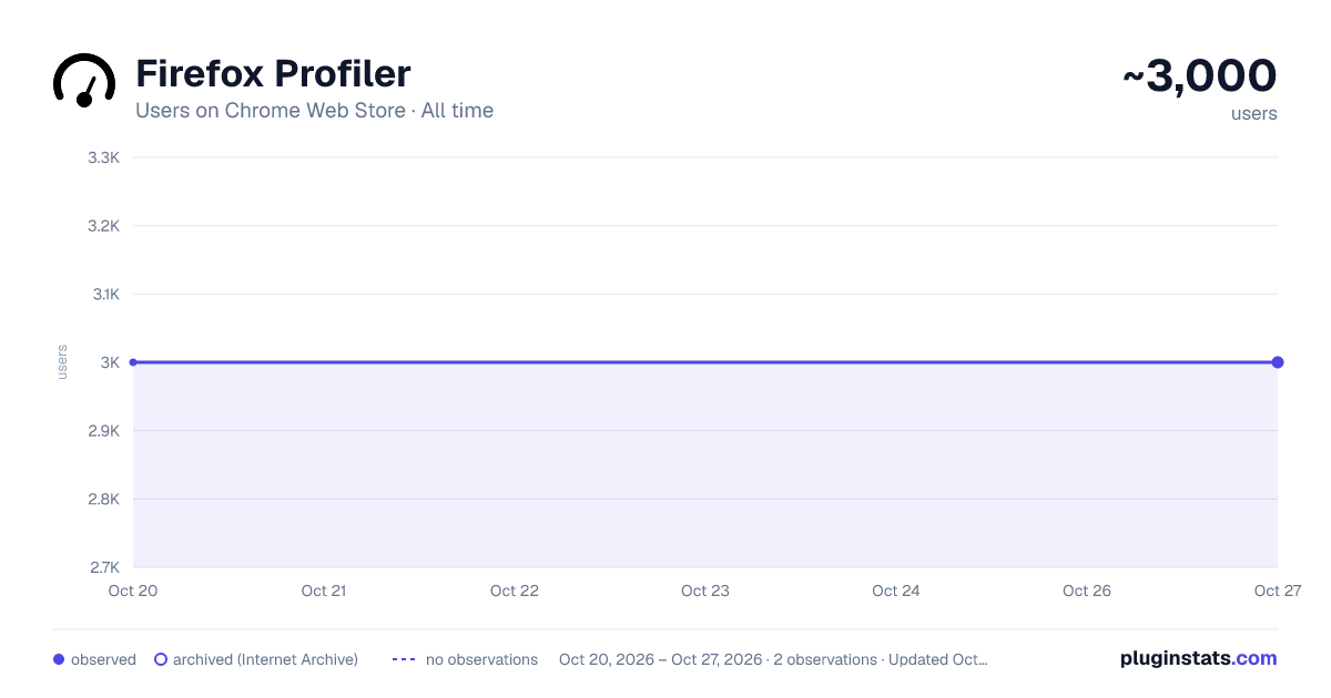 Firefox Profiler all-time users chart on Chrome Web Store