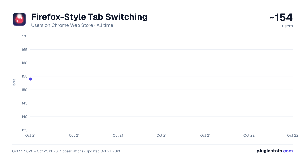 Firefox-Style Tab Switching all-time users chart on Chrome Web Store