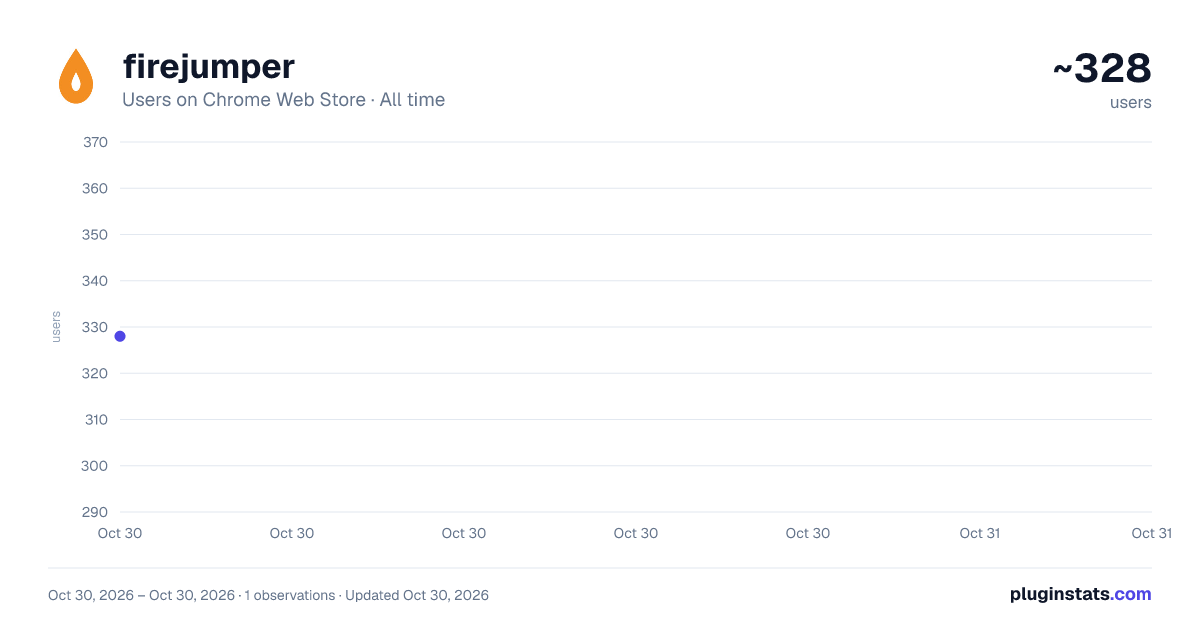 firejumper all-time users chart on Chrome Web Store